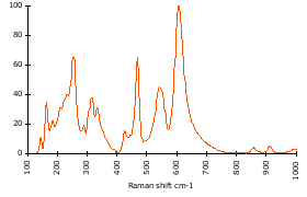 Raman Spectrum of Titanite (107)